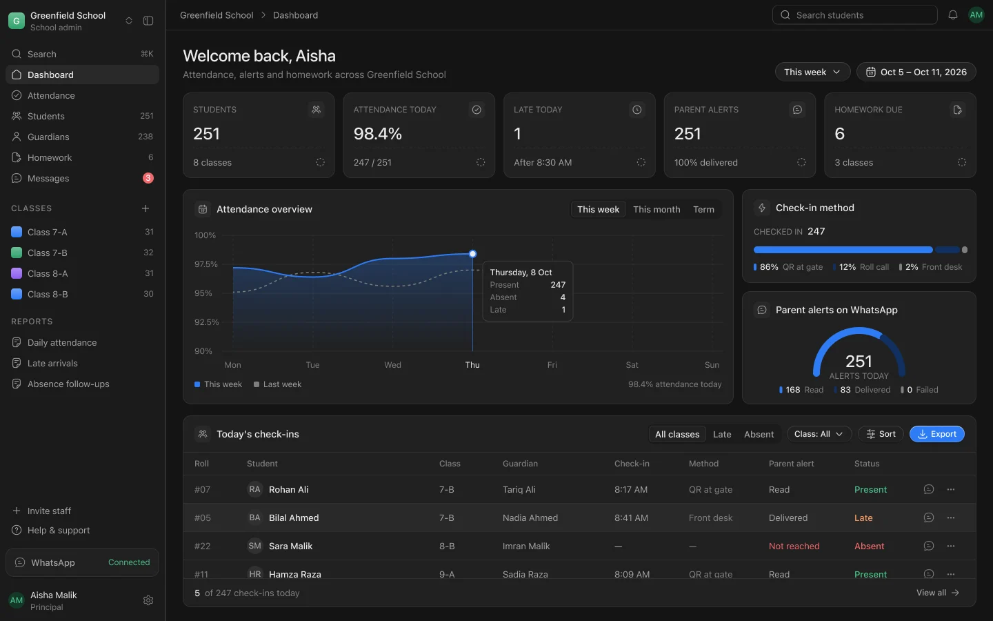 The School OS dashboard with attendance, late arrivals, parent alerts and today's check-ins