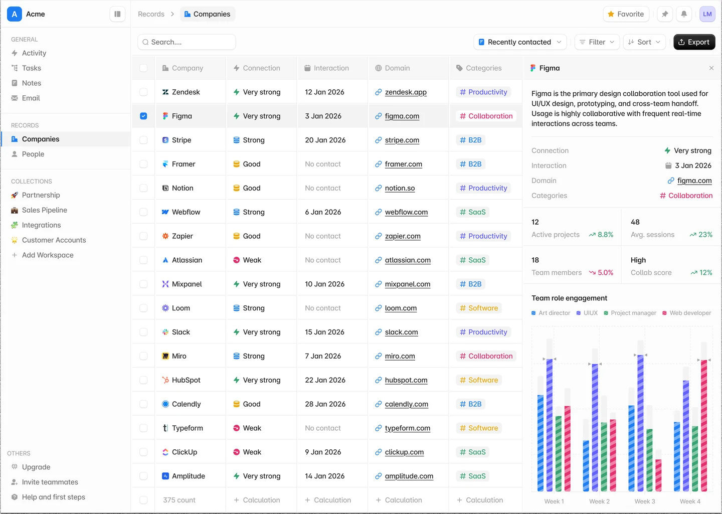 A CRM companies table with connection strength, interactions, domains, categories and a detail panel for Figma